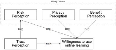 On Students’ Willingness to Use Online Learning: A Privacy Calculus Theory Approach